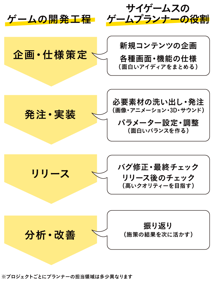 サイゲームス仕事百科】ゲームプランナーの仕事とは？ | Cygames Magazine（サイマガ）