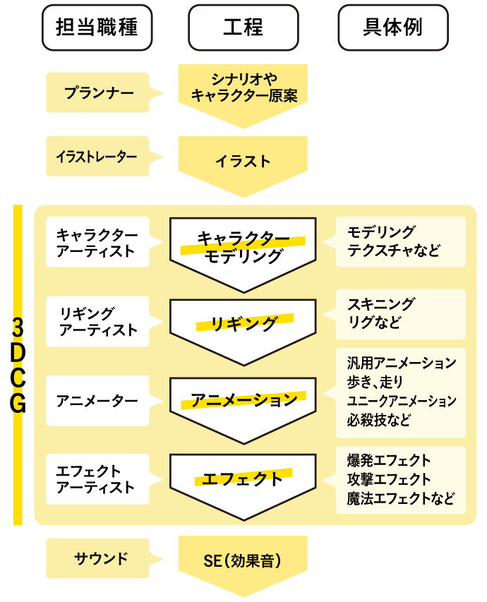 サイゲームス仕事百科】3DCGアーティストの仕事とは？  Cygames 